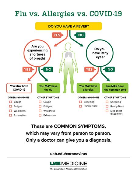 DIFFERENCE BETWEEN COVID 19 AND FLU