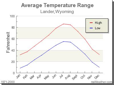 Climate in Lander, Wyoming