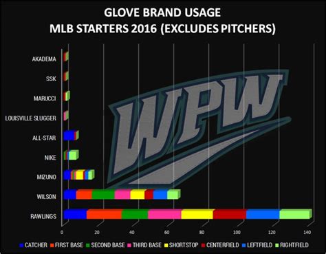 What Baseball Glove Brands Do Pro Players Wear? - Ballgloves