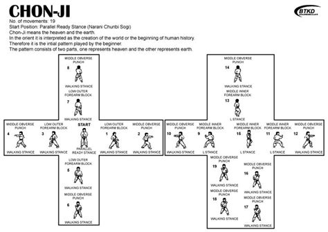 ITF Tae Kwon Do Forms | Answer questions on all theory learnt upto and ...