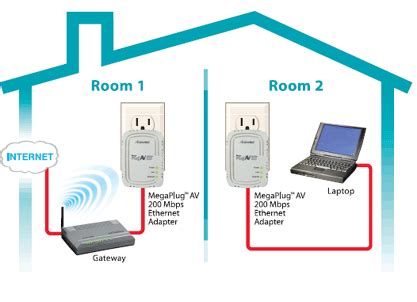 Home Network Setup - PowerLine Home Network (Homeplug) - Networking Reviews