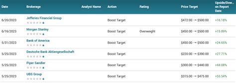 NVIDIA (NVDA) Shares Provide 50% Potential Profit in 2 Hours!