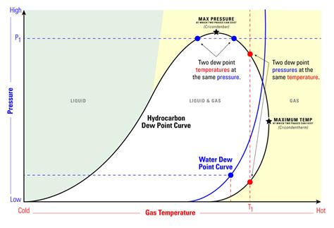 What's the Difference between Hydrocarbon Dew Point and Water Vapor Dew ...