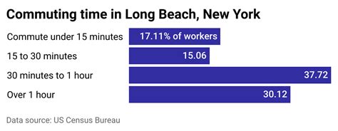 Cities With the Worst Commute in New York | Stacker