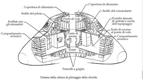 crewed spaceflight - What are these Space Shuttle cockpit elements and ...