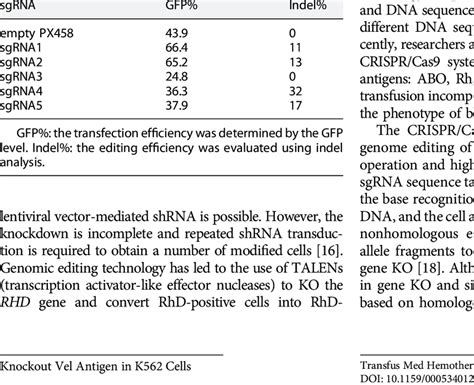 Editing efficiency of sgRNA sequences in HEK 293T cells | Download ...