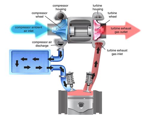 Turbocharger Diagram