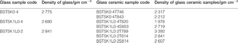 Density of glass and glass ceramic samples | Download Table