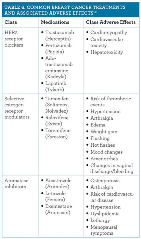 List of the chemotherapy drugs for breast cancer - MEDizzy