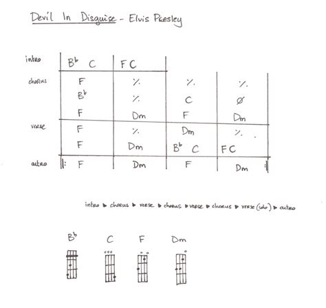 Devil In Disguise – Elvis Presley – Ukulele Real Book