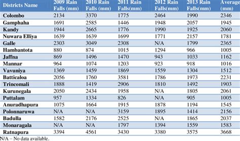 Annual rainfalls data from 2009 to 2014 in Sri Lanka. | Download Table