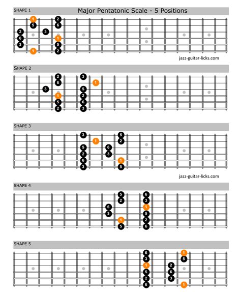 The 5 Major Pentatonic Scale Shapes Positions Guitarh - vrogue.co