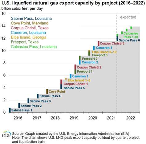 US LNG Export Capacity to Reach New Milestone by 2022 | Hart Energy