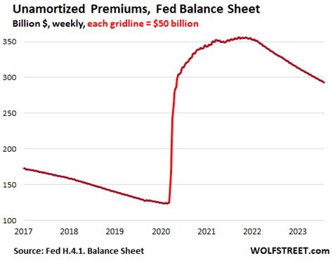 US-Fed-Balance-sheet-2023-08-03-unamortized-premiums | Wolf Street