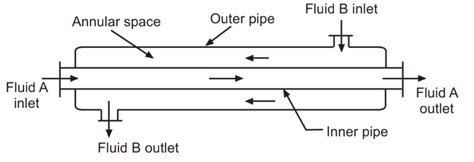 Double Pipe Heat Exchanger - Chemical World