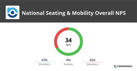 National Seating & Mobility NPS & Customer Reviews | Comparably