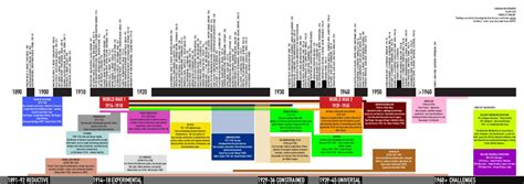 Jonathan Wirjoprawiro - Timeline of Modern Architecture by Jonathan Wirjoprawiro - Issuu