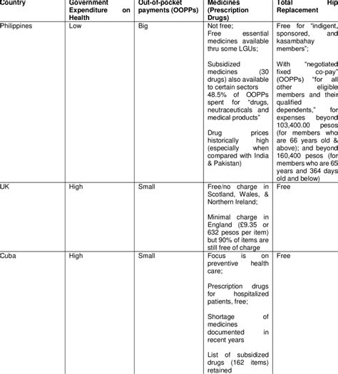 Illustrative Comparison of the Health Care Systems of the Philippines ...