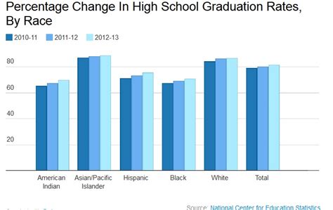 Arne Duncan: High School Graduation Rates Improving – Achievement Gap Narrowing! | Tony's Thoughts