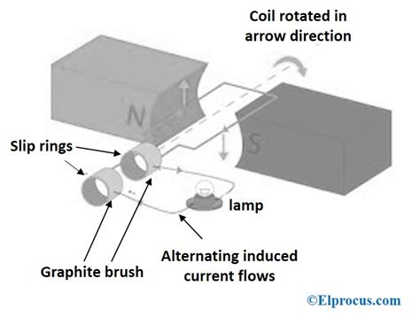 AC Generator : Working Principle, Construction & Its Applications