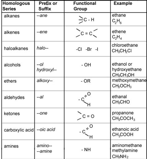 CPSC: Organic Chemistry - Nomenclature