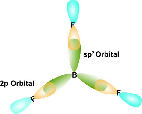 Hybridization of Orbitals | Pathways to Chemistry