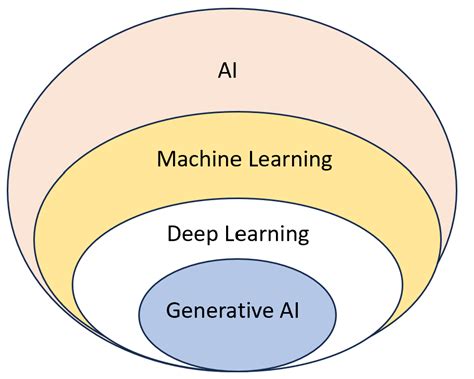 GEN AI vs Traditional AI. Generative AI is a specific form of AI… | by ...