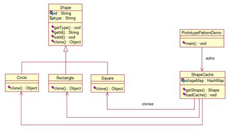 Prototype Pattern