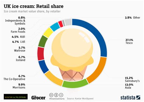 Chart: UK ice cream: retail share | Statista