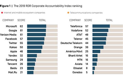 Ranking Digital Rights - 2019 Corporate Accountability Index