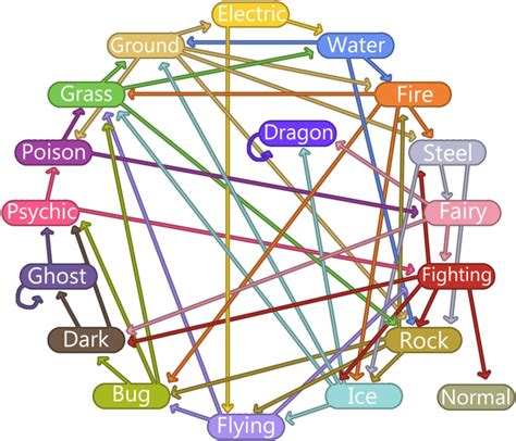 What kind of chart is this? Not the pokemon types but the chart they ...