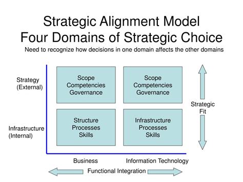 PPT - BA572 – Week # 4 Strategic Alignment of IT with Business Strategy PowerPoint Presentation ...