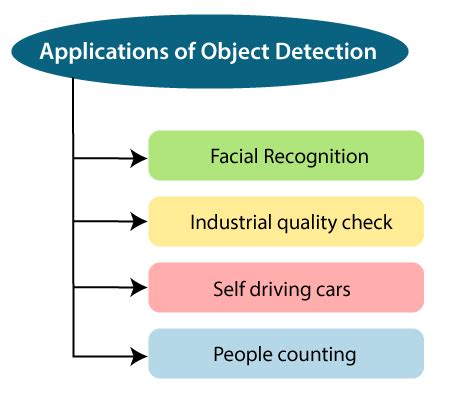 Applications Of Object Detection