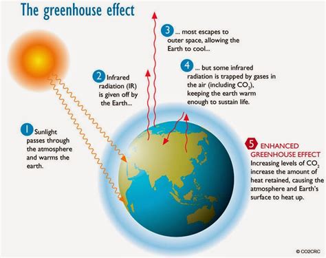 WHAT CAUSES GLOBAL WARMING? - Ency123