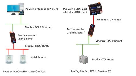 Modbus routing - part 2 | Domat Control System