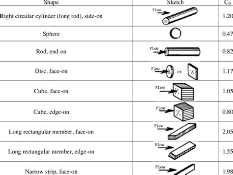 Drag coefficient for various object shapes [3]. | Download Scientific ...