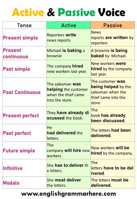 100 Examples of Active and Passive Voice in English Table of Contents Active VoicePassive ...