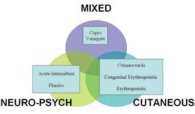 Congenital Erythropoietic Porphyria: Background, Pathophysiology, Etiology