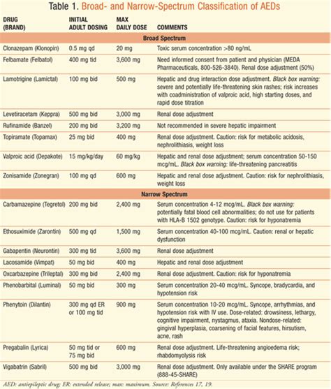 Seizure Medication Chart