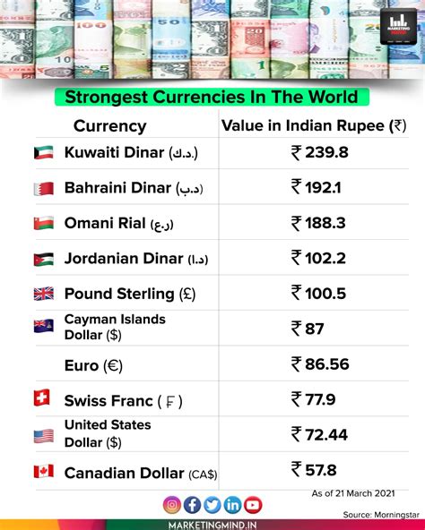 Marketing Mind - Strongest Currencies In The World......