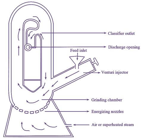 What is Fluid Energy Mill? Working Principle, Construction, Diagram, Advantages, Disadvantages ...