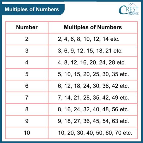 Multiples Of Worksheet Live Worksheets, 40% OFF