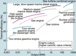 Thermal Efficiency of Heat Engines - Examples