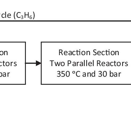 BFD for the propylene oxide production process | Download Scientific ...