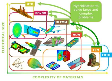 2: Different electromagnetic simulation techniques offered by FEKO [14 ...