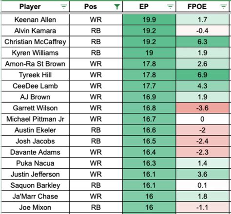 2023 NFL High-Value Touch Report Recap: Rushing and Receiving Data ...