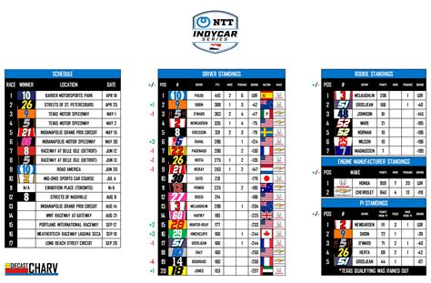 IndyCar Standings [Nashville] : r/INDYCAR