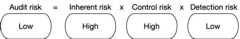 Audit Risk Model | With Examples