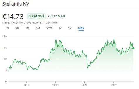 How To Invest In Stellantis Stock In 2024 - StockHAX