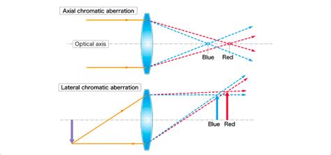 What is Chromatic Aberration — Types and Examples Explained - BrooksVision Inc.